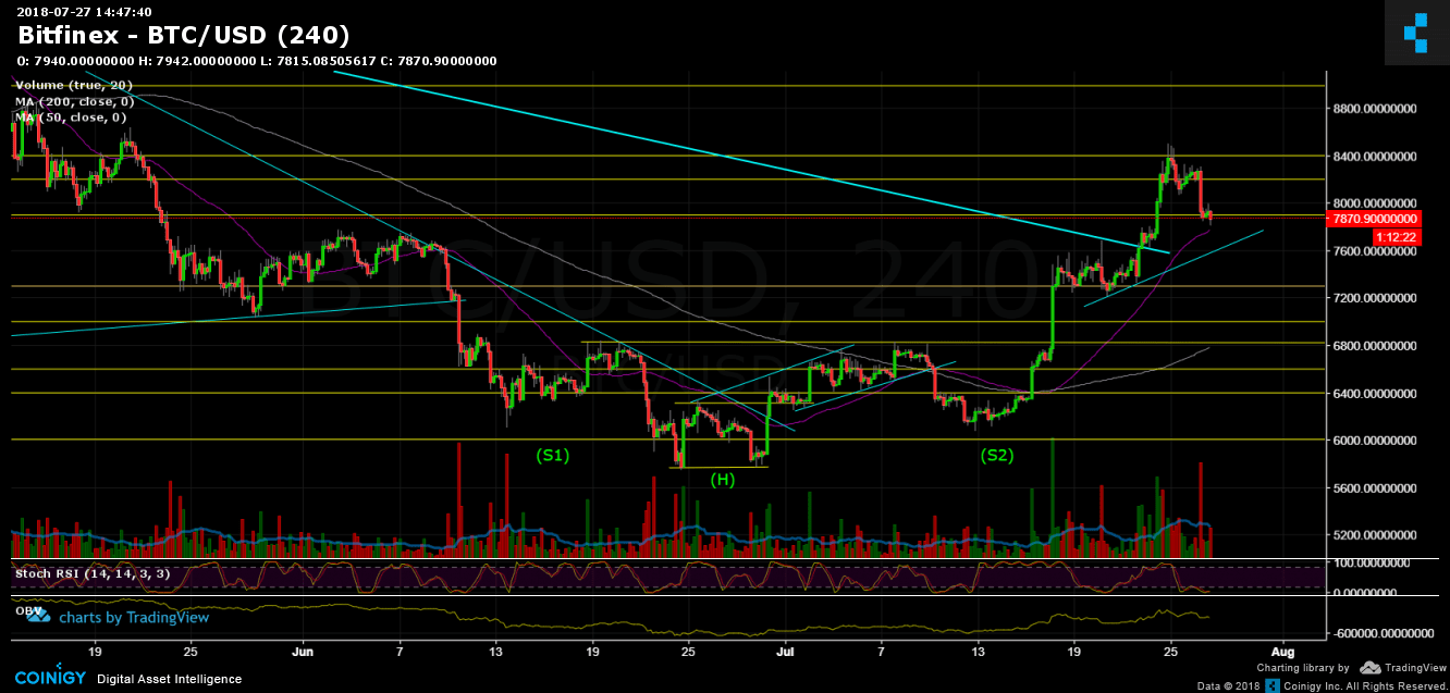 Bitcoin Price Analysis July 27