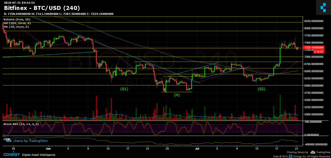 Bitcoin Price Analysis July 21