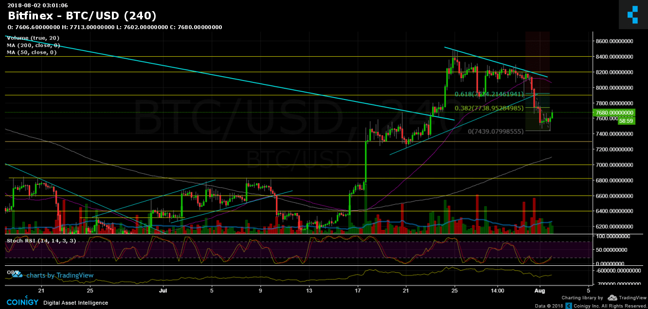 Bitcoin Price Analysis August 2