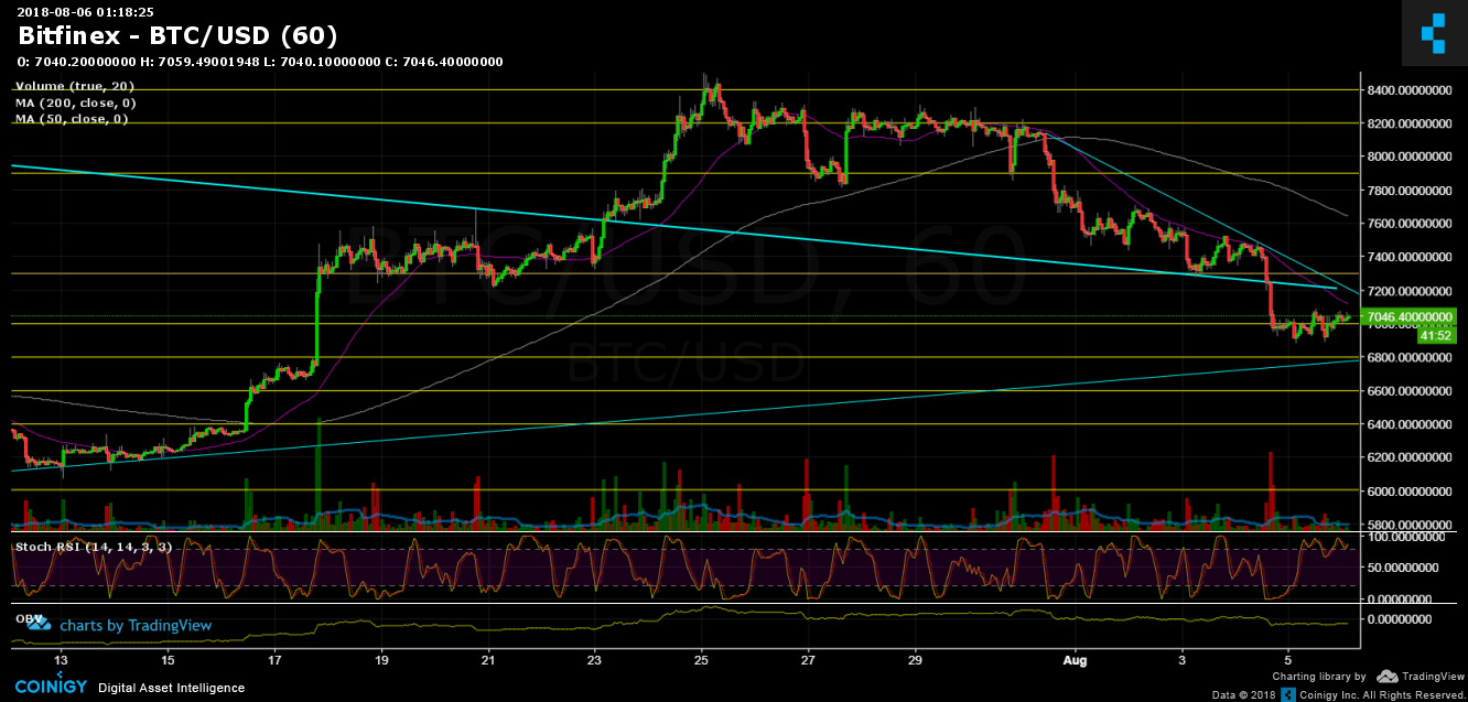 Bitcoin Price Analysis August 6