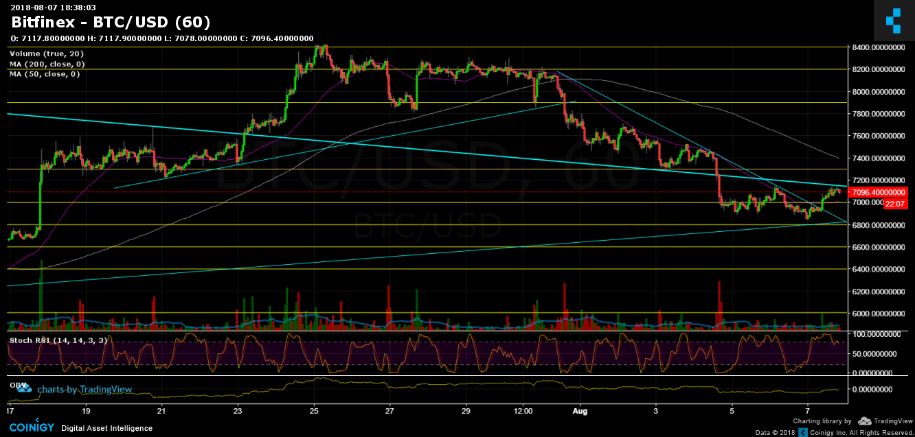 Bitcoin Price Analysis August 8