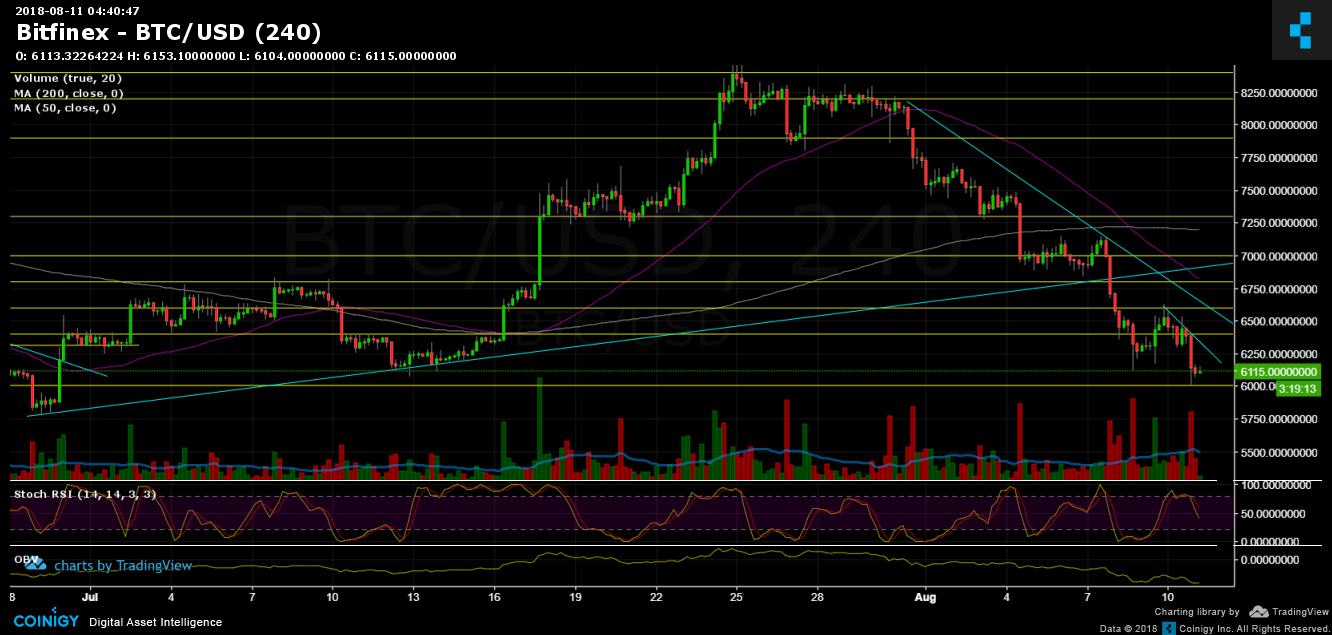 Bitcoin Price Analysis August 11