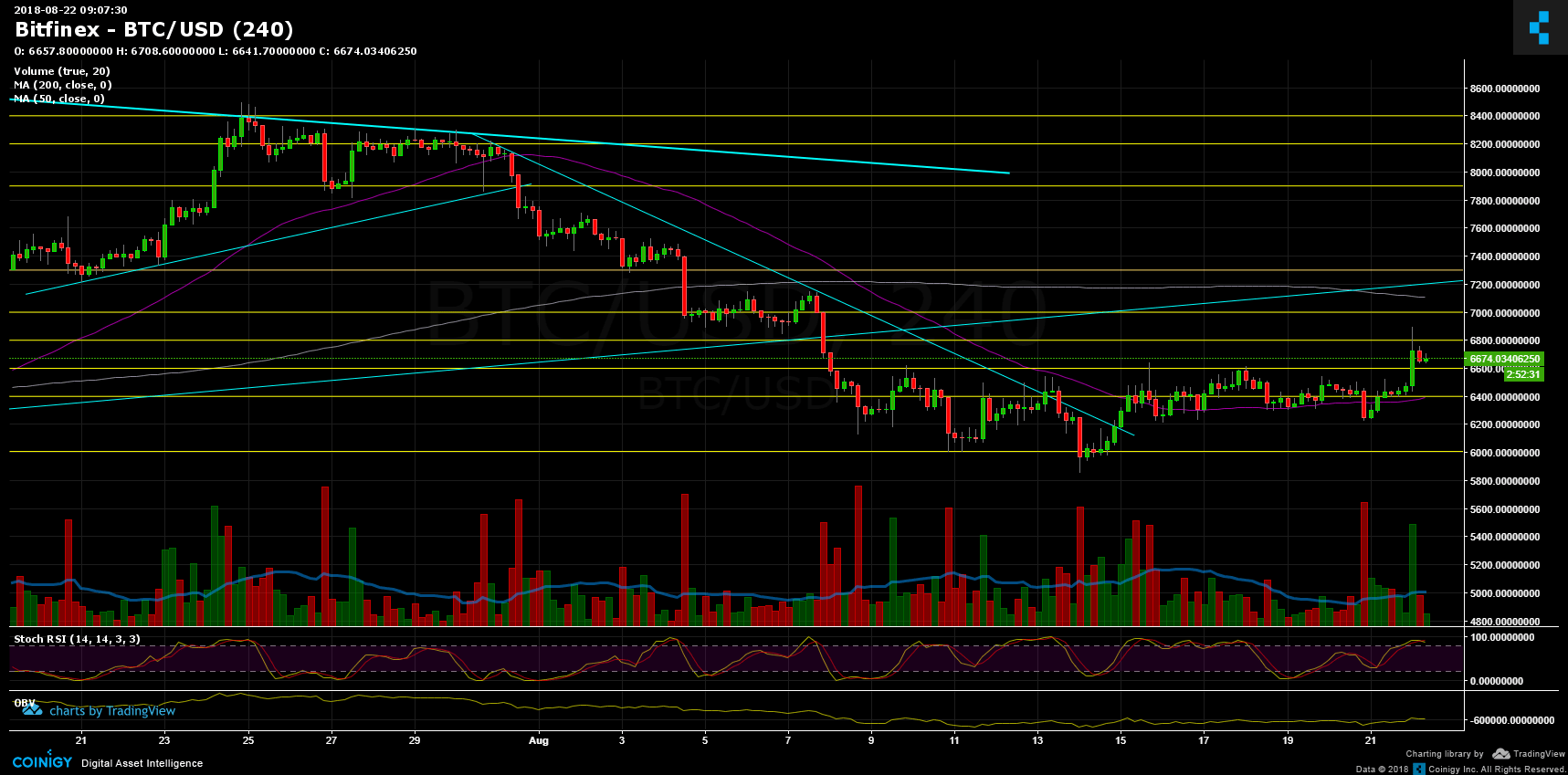 Bitcoin Price Analysis August 22