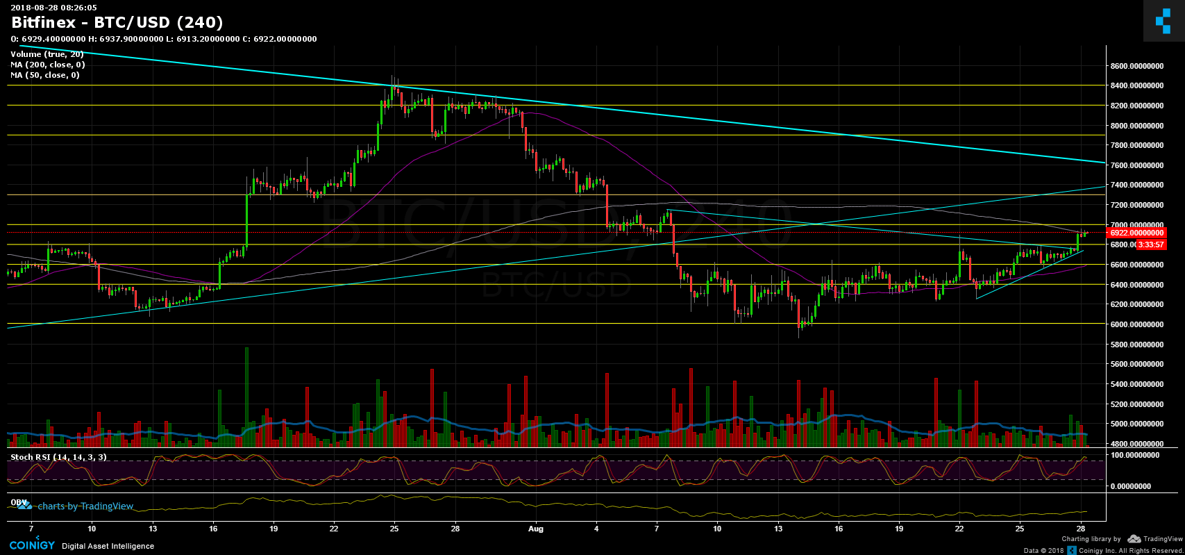 Bitcoin Price Analysis August 28