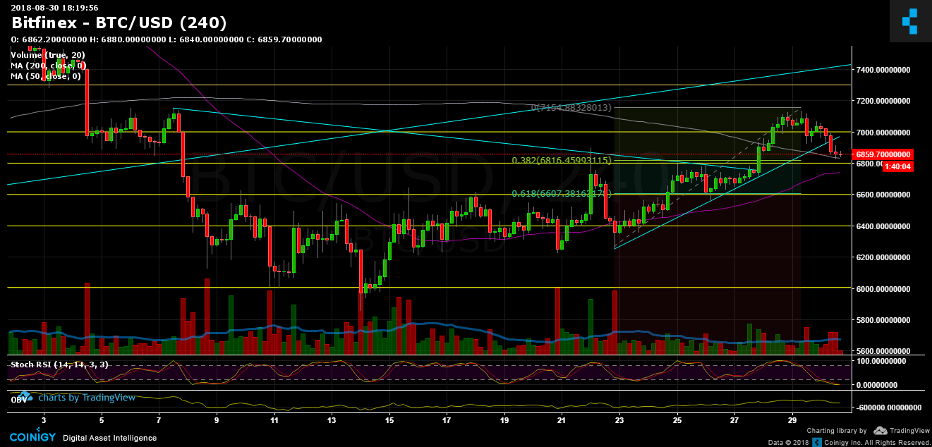 Bitcoin Price Analysis August 30