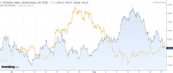 Is There A Pattern Between USD, Dow Jones And Bitcoin?