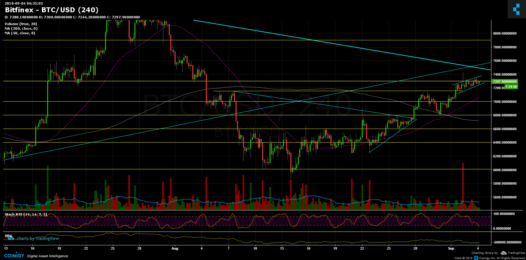 Bitcoin Price Analysis Sep.4: A Stable Rise?