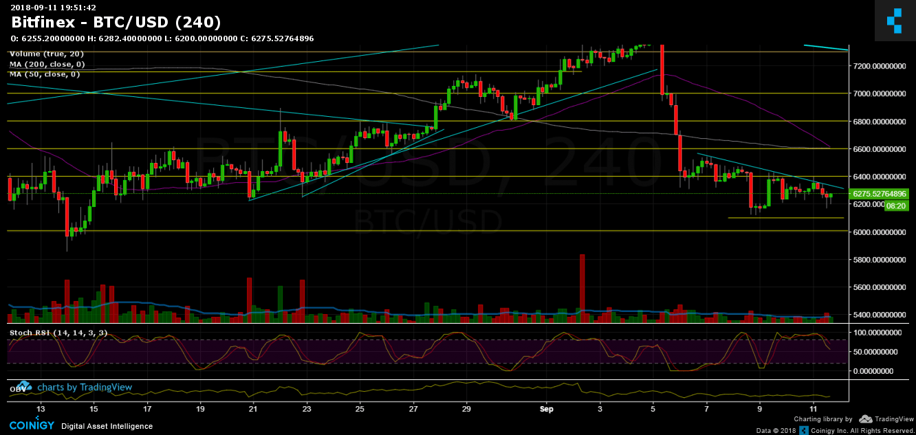 Bitcoin Price Analysis Sep.11: Facing The 2018 Yearly Low