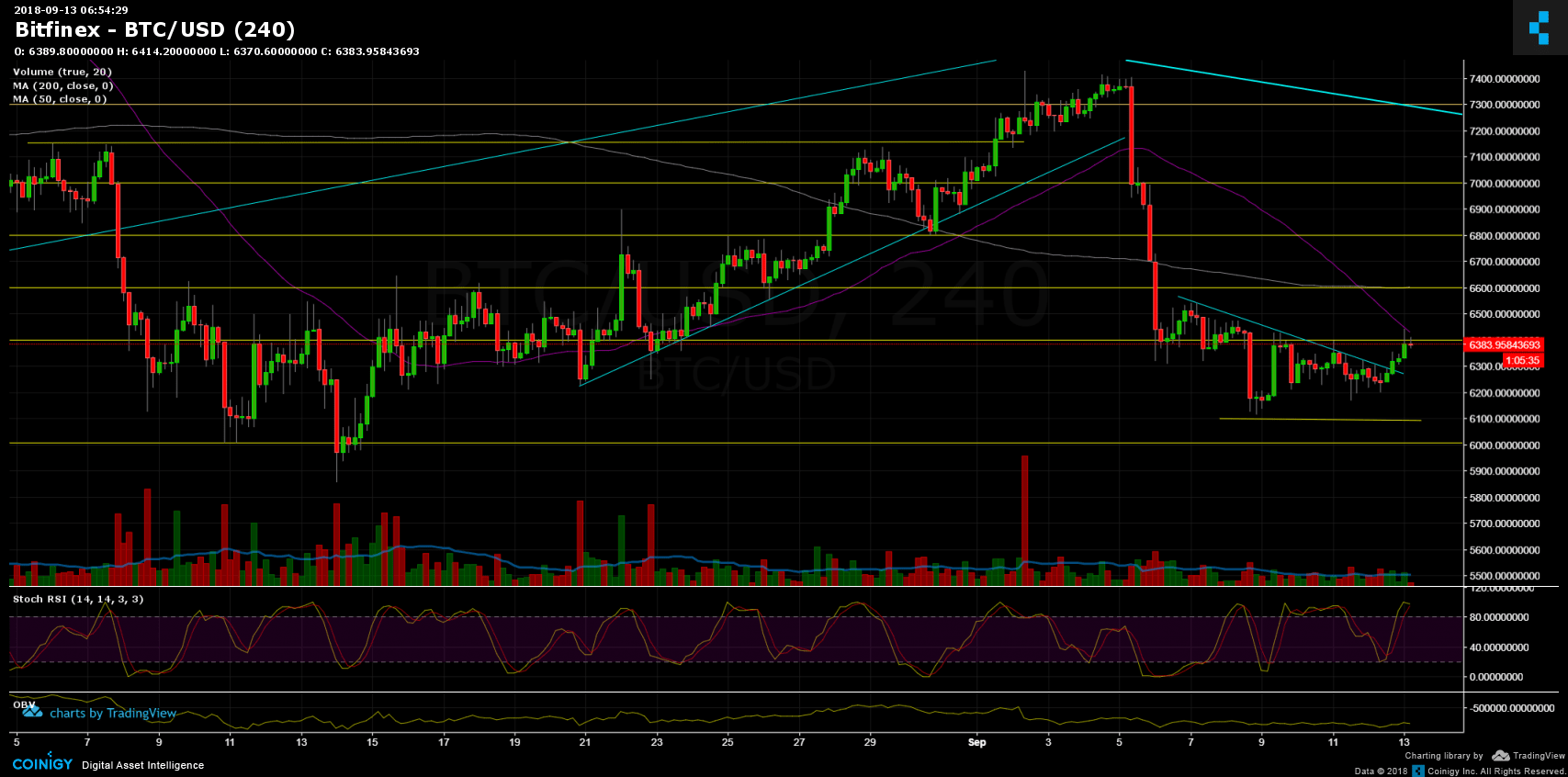 Bitcoin Price Analysis Sep.13: A Short Bear’s Recess?