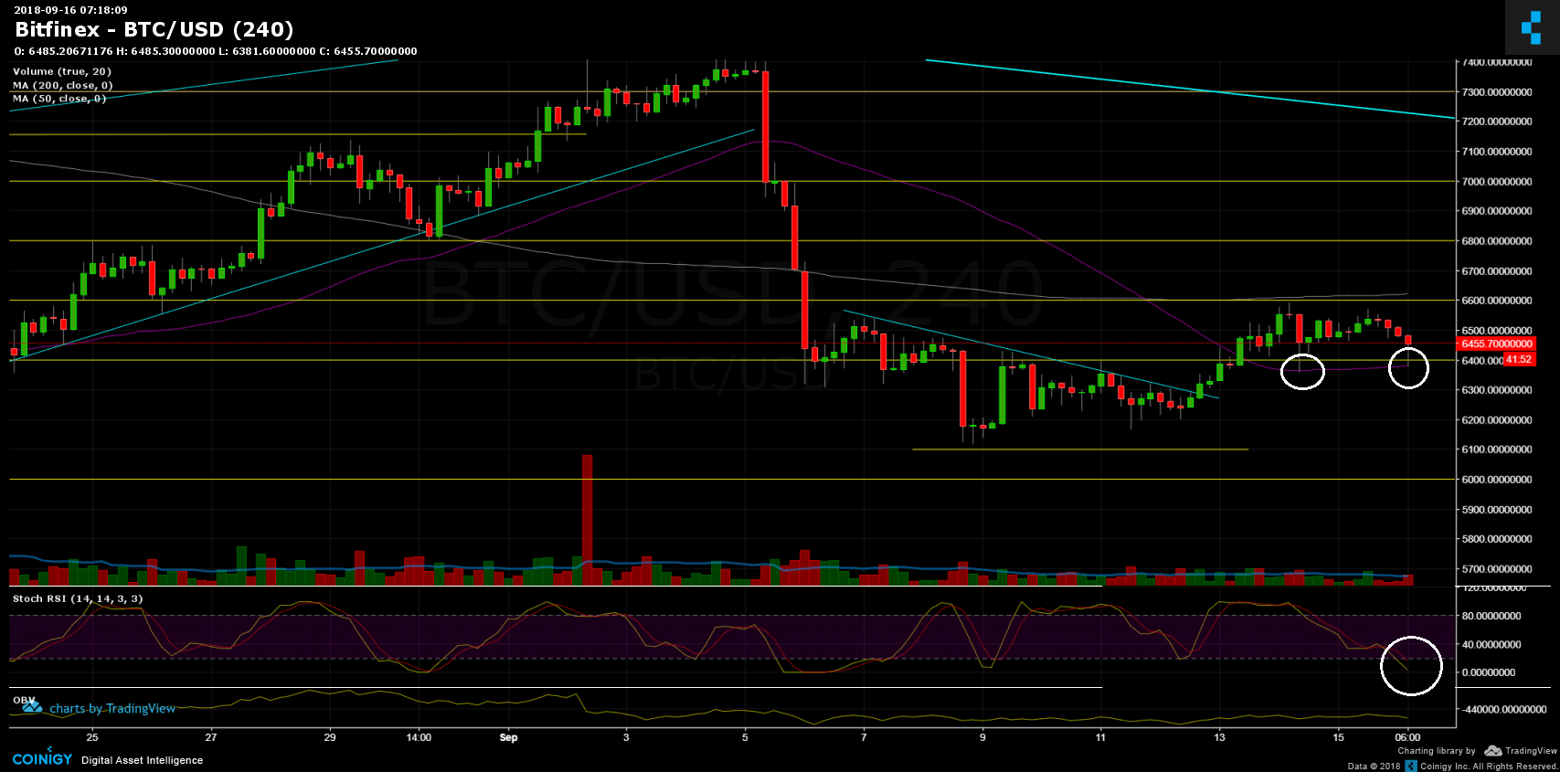 Bitcoin Price Analysis Sep.16: A Re-test Of The Critic Support Level