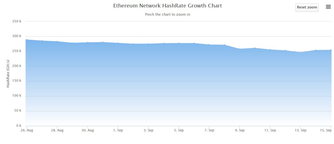 Severe Drop In ETH Hashrate Threatens Miners