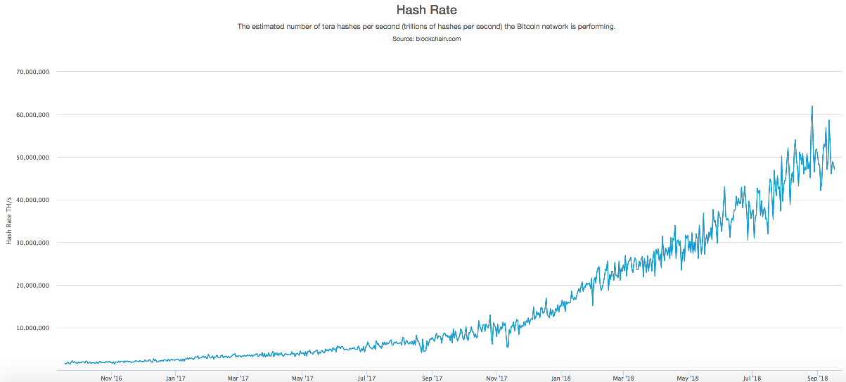 Bitcoin’s Hash Rate Continues To Increase Despite The Bear Market