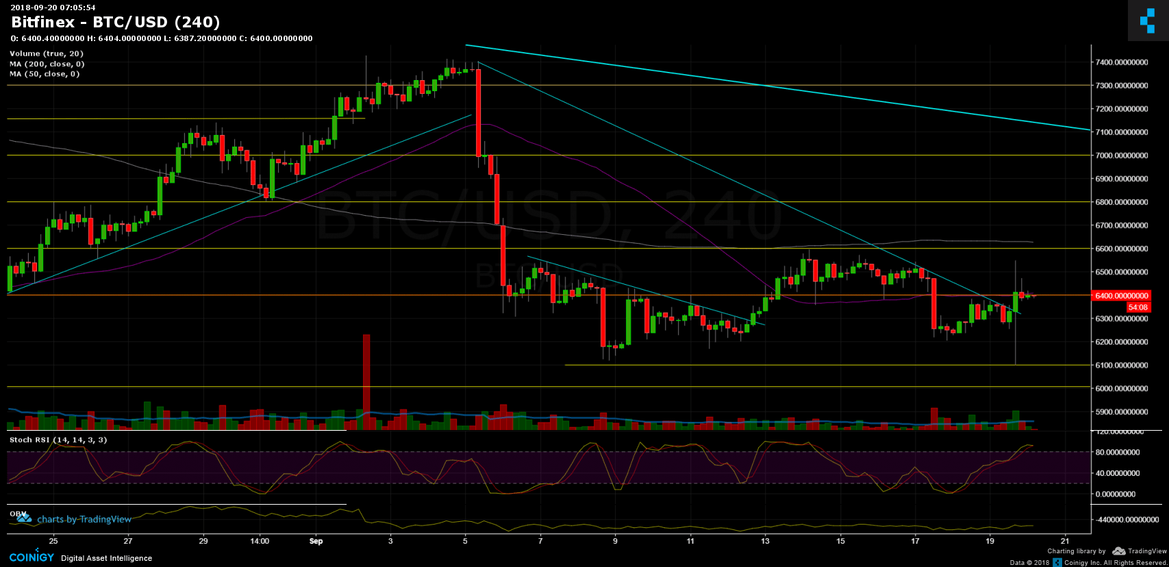 Bitcoin Price Analysis Sep.20: A Very Weird BTC Behavior