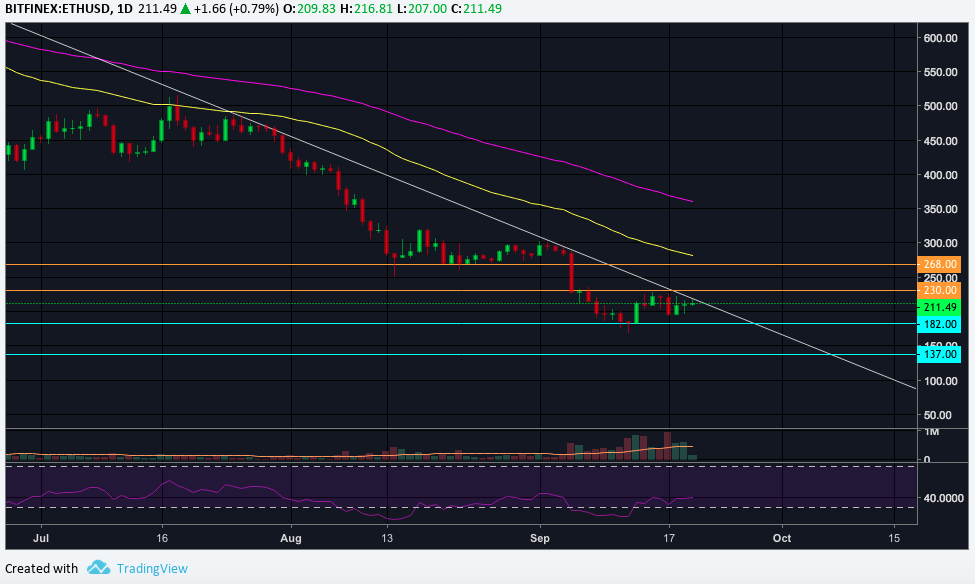 Ethereum ETH Price Analysis Sep.20: Back To Stability?