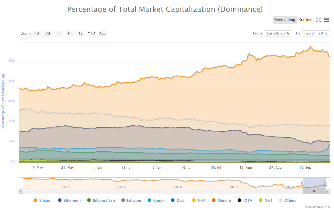 Is Ethereum Losing Its Position To Ripple As The Second Largest Cryptocurrency?