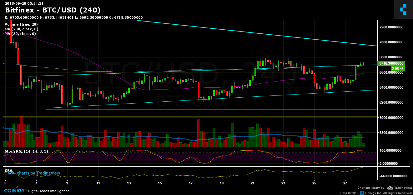 Bitcoin Price Analysis Sep.28: Bullishness Ahead Of CME Futures Exp?