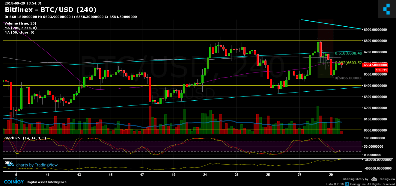 Bitcoin Price Analysis Sep.29: A Volatile Weekend