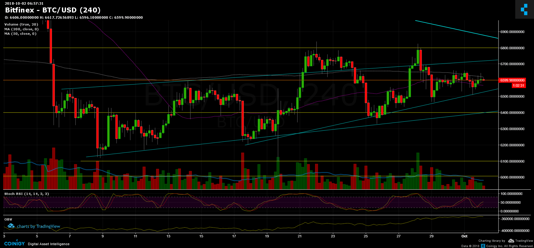 Bitcoin Price Analysis Oct.2: Quiet Before The Storm?