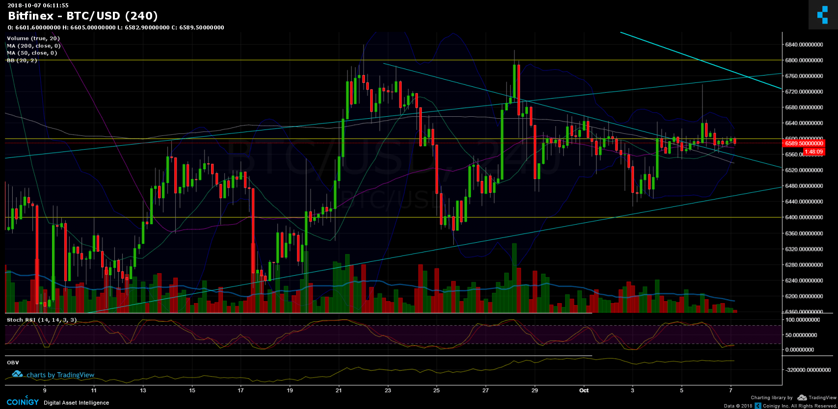 Bitcoin Price Analysis Oct.7: A Possible Move Ahead?