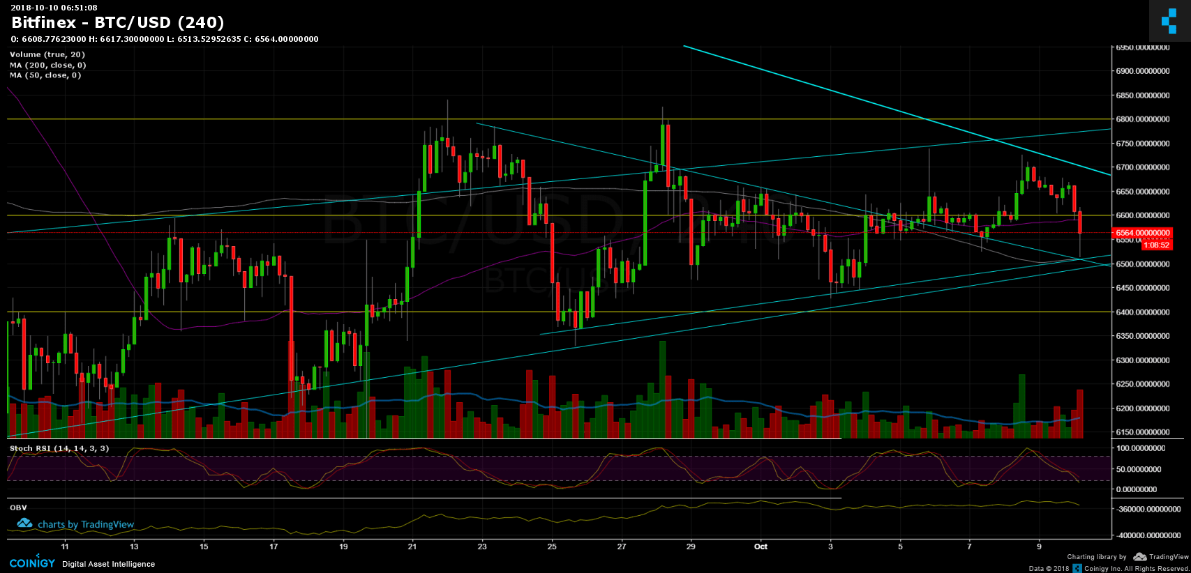 Bitcoin Price Analysis Oct.10: Not Yet Bullish