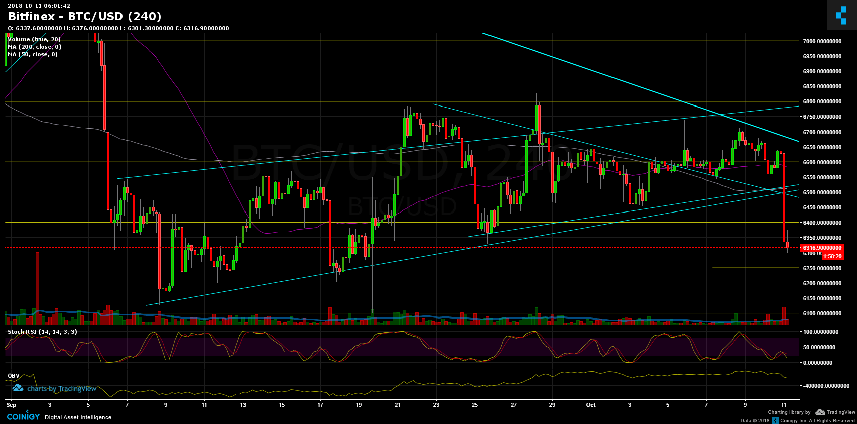 Bitcoin Price Analysis Oct.11: Free Fall Following Nasdaq. Now What?