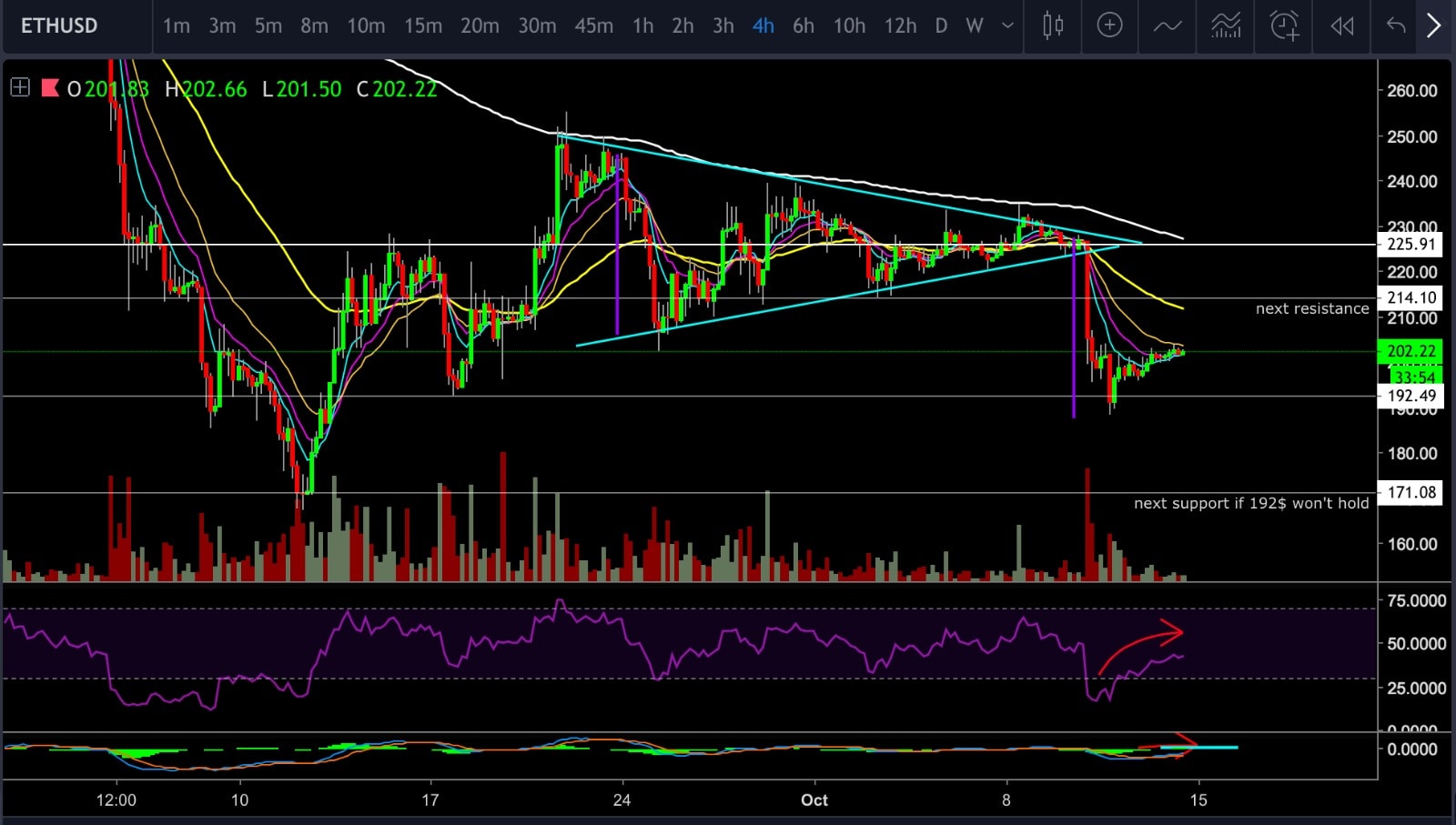 Ethereum Price Analysis Oct.14: The Breakdown Of The ETH Triangle Formation