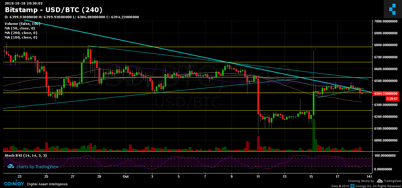 Bitcoin Price Analysis Oct.18: Testing Long-term Resistance