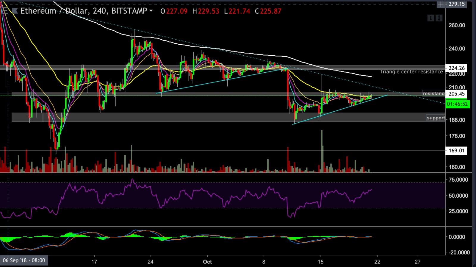 Ethereum Price Analysis Oct.21 And Overview: A Possible Move To End The Sideways?