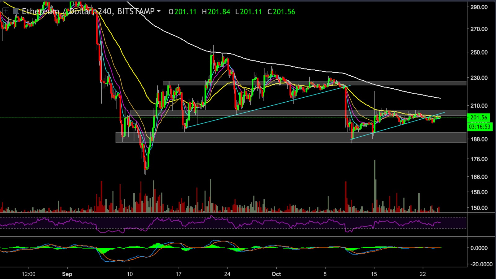 Ethereum Price Analysis Oct.24: Still Sideways, With Bearish Signs