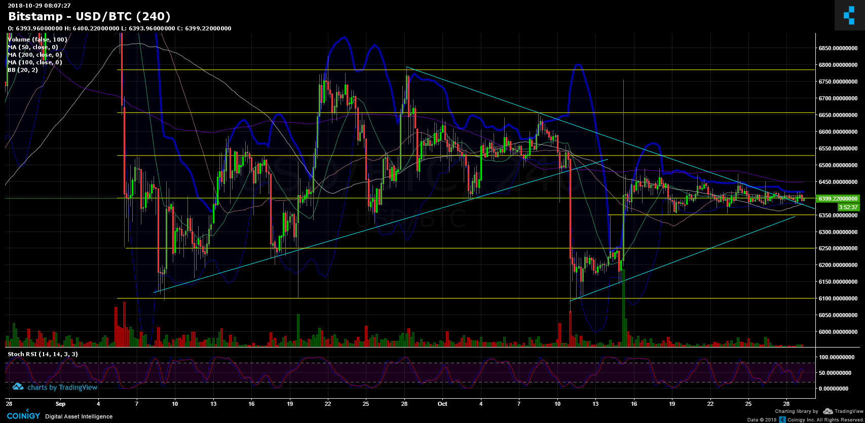 Bitcoin Price Analysis Oct.29: Range Has Tighten Up, A Move Soon?