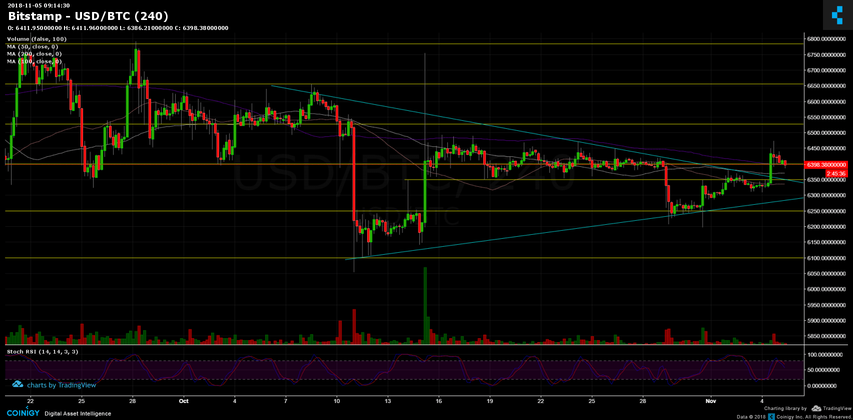 Bitcoin Price Analysis Nov.5: The Bullish Signal In The BTC Daily Chart