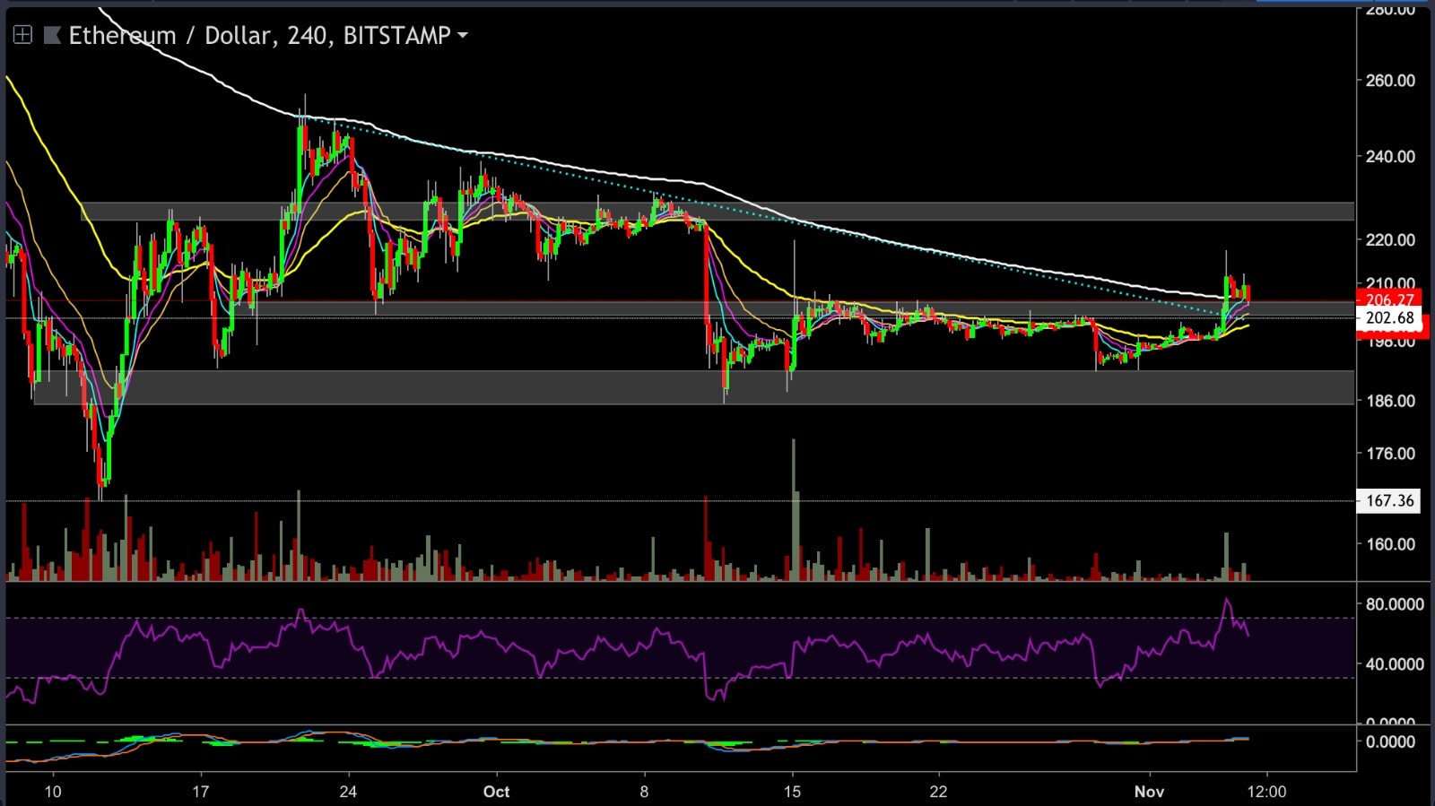 Ethereum Price Analysis Nov.5: After A Bullish Weekend, Will $205 Support Hold?