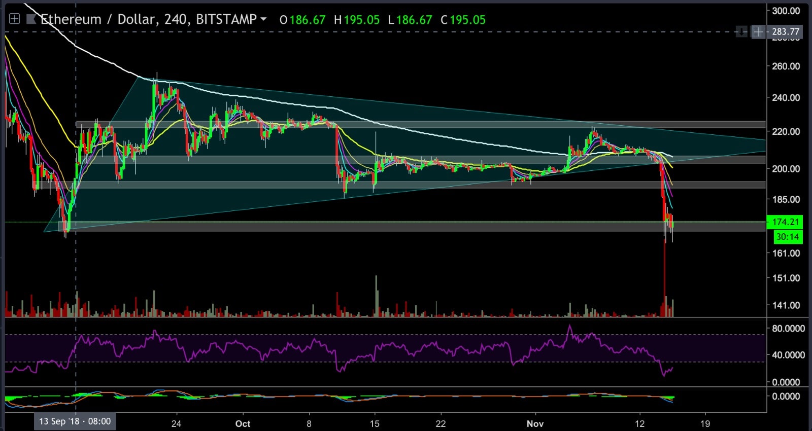 Ethereum Price Analysis Nov.15: Will Support Hold?