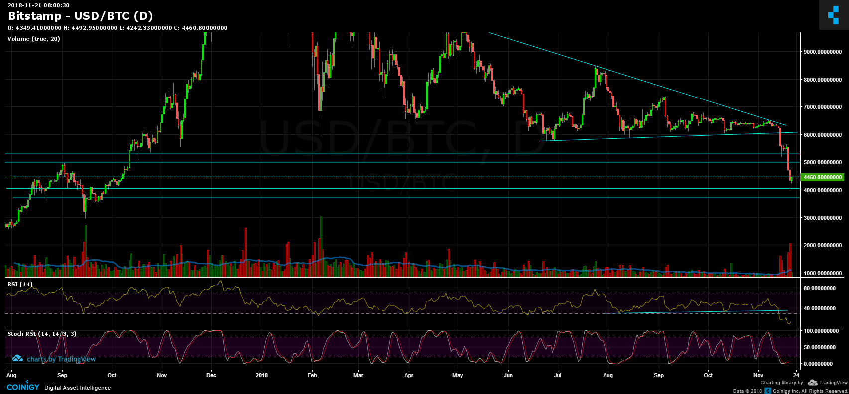 Bitcoin Price Analysis Nov.21: Another Low Has Been Captured, What’s Next?