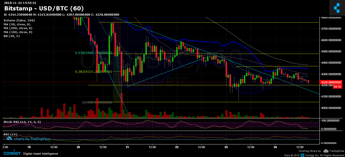 Bitcoin Price Analysis Nov.24: Waiting For The Next Big Move