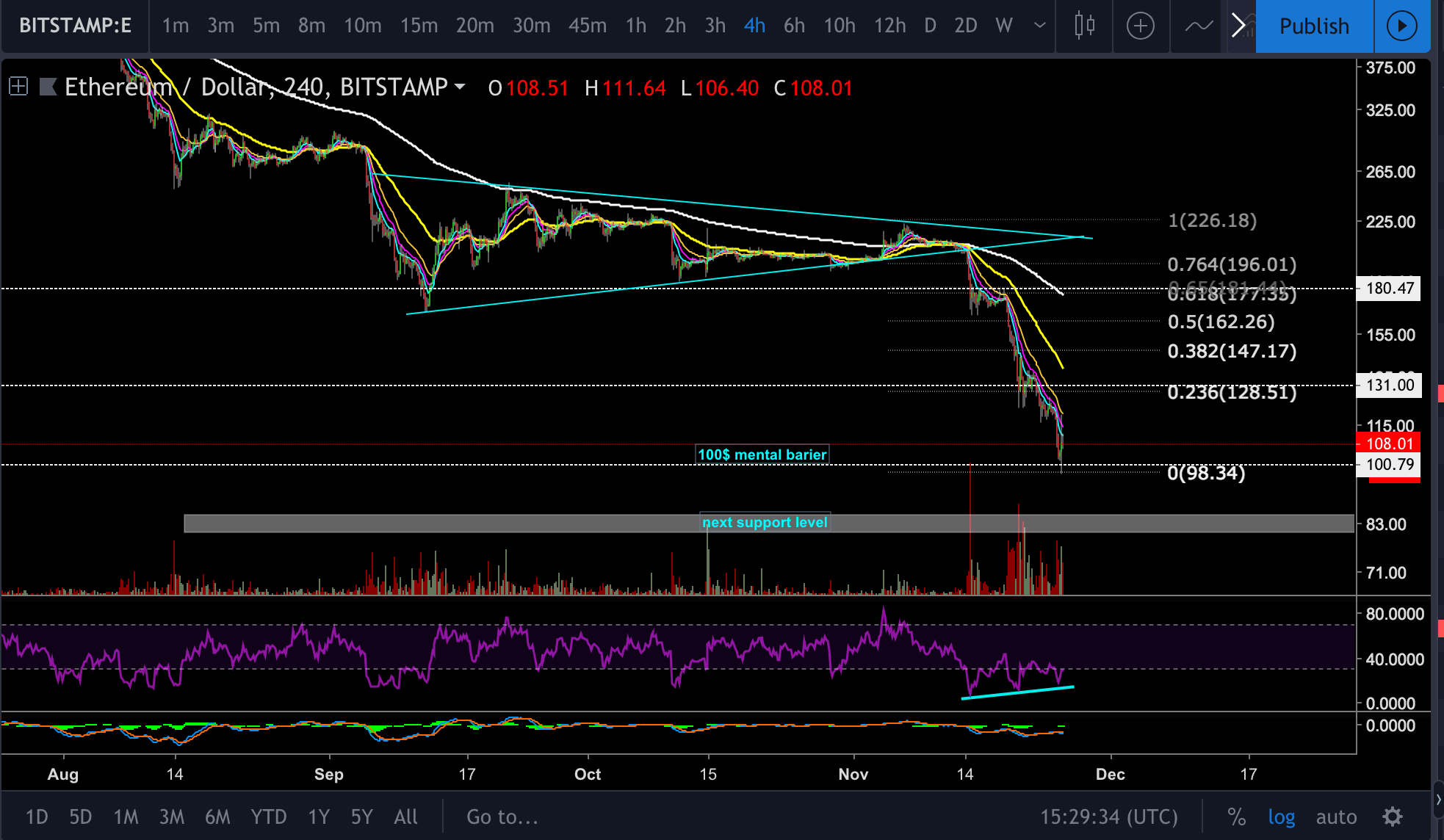 Ethereum Price Analysis Nov.25: ETH Sets A New 2018 Low At $100 (as Expected)