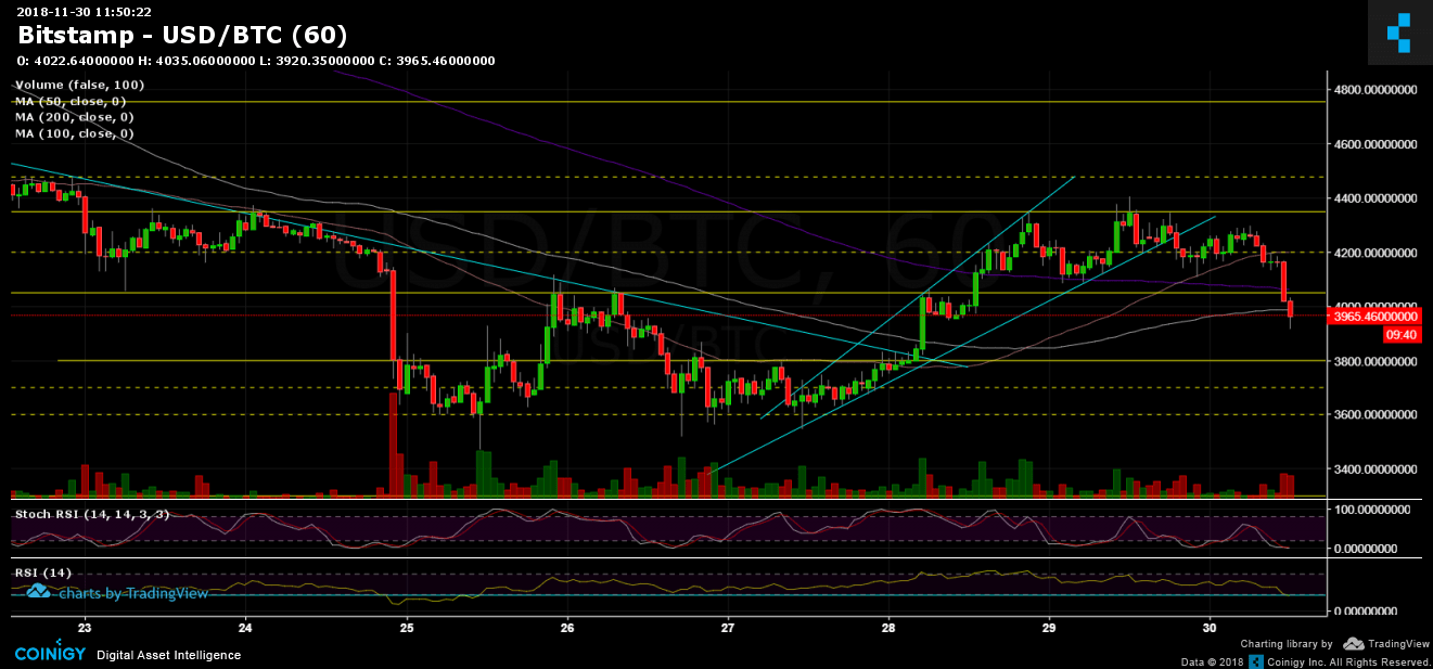 Bitcoin Price Analysis Nov.30: BTC Facing Down Again After RSI’s Turnaround