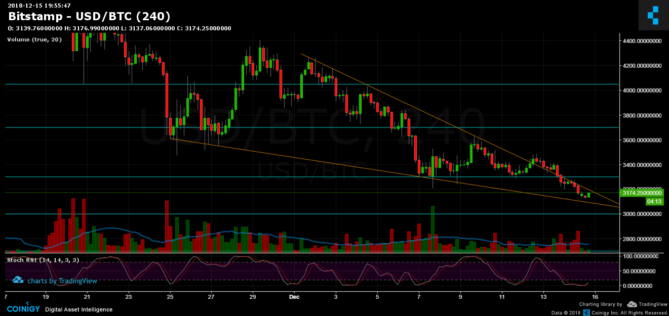 Bitcoin Price Analysis Dec.15: New Annual Low, The $3000 Target Is Much Closer