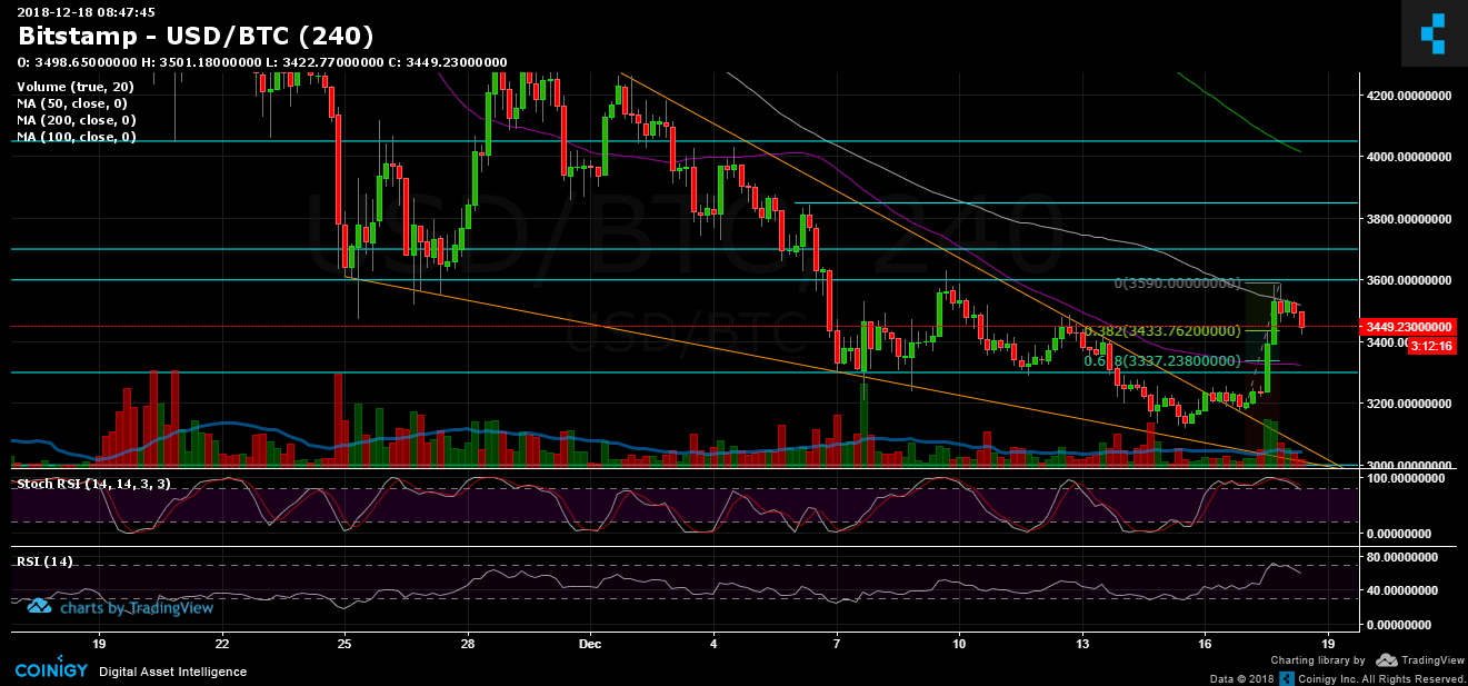 Bitcoin Price Analysis Dec.18: The Next Major Obstacle For BTC