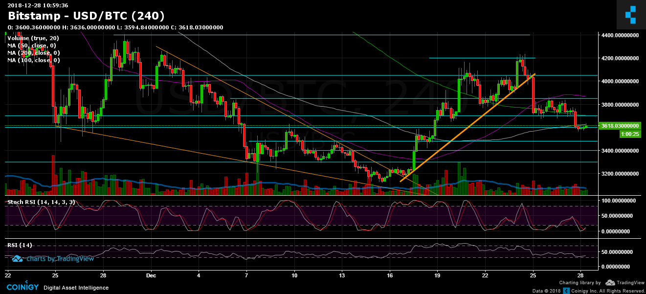 Bitcoin Price Analysis Dec.28: Sideways Done As BTC Breaks Down To Retest $3600