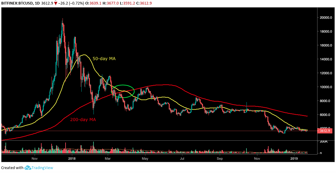 What Is A Death Cross? And What’s The Relation To BTC Breaking Down From The $6K Area In 2018?