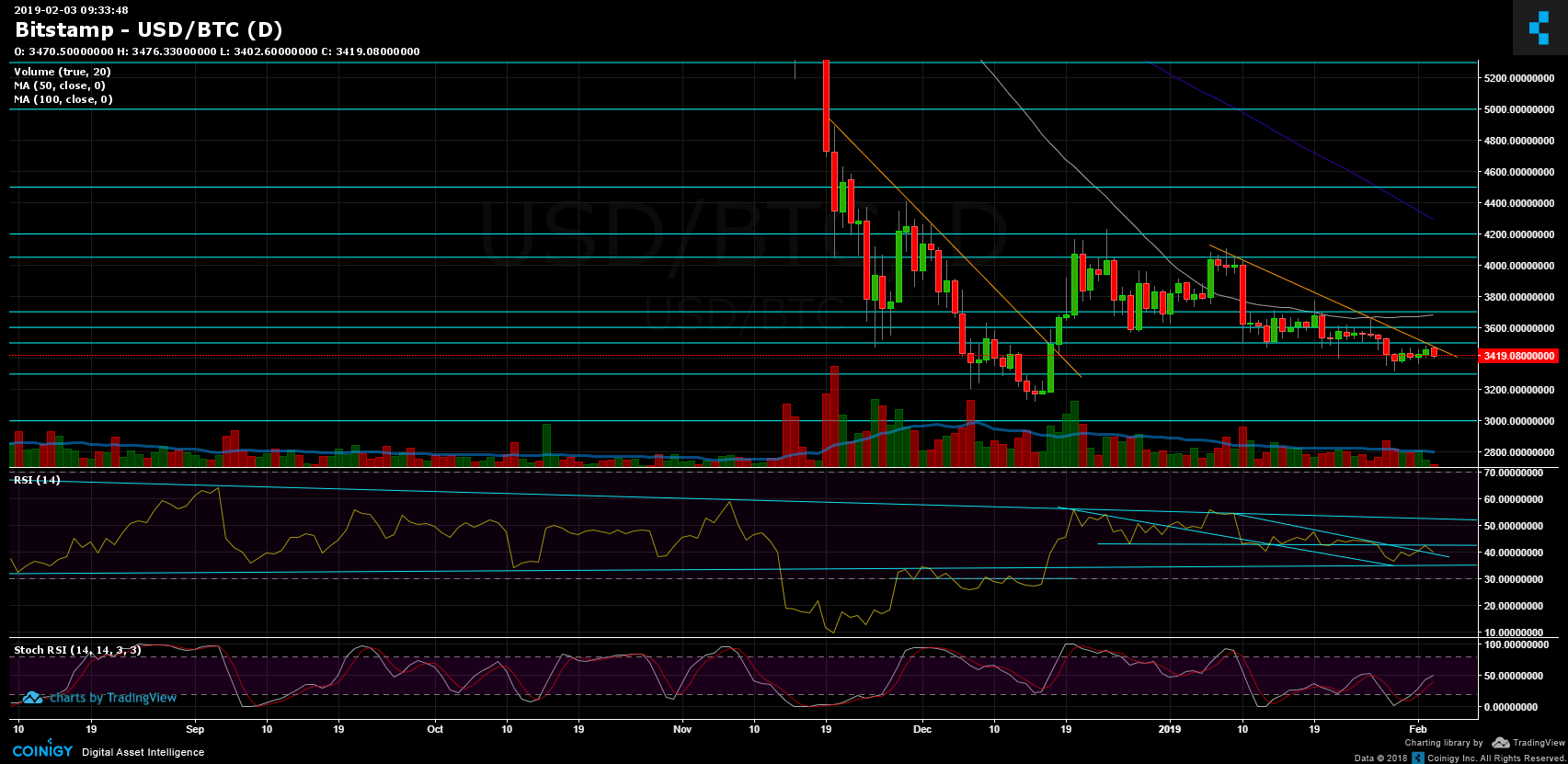 Bitcoin Price Analysis Feb.3: BTC Faces Down Following Rejection Of The $3480 Mid-Term Trend-Line