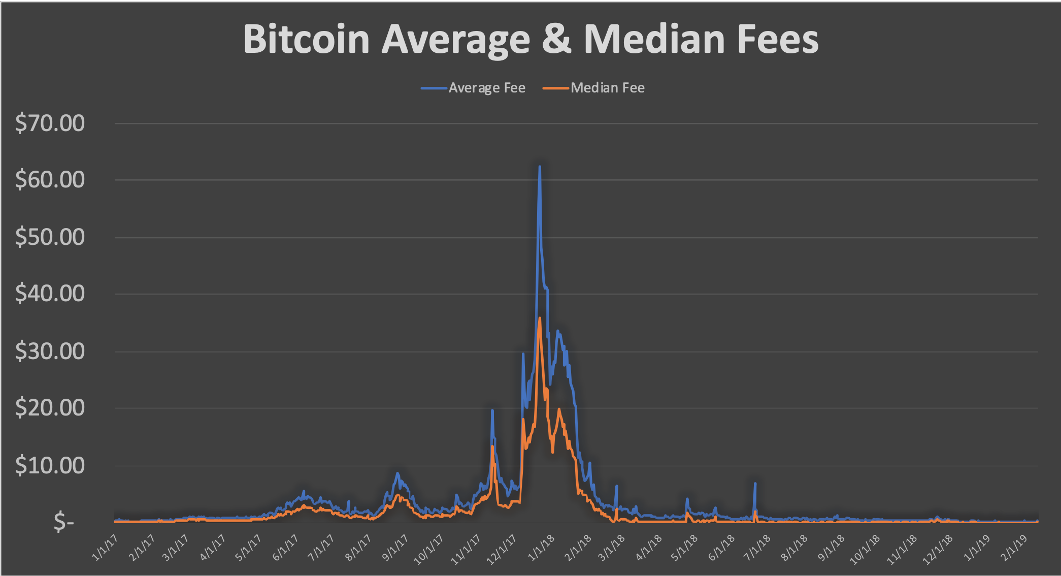 State Of Blockchains: Bitcoin (BTC) Fees