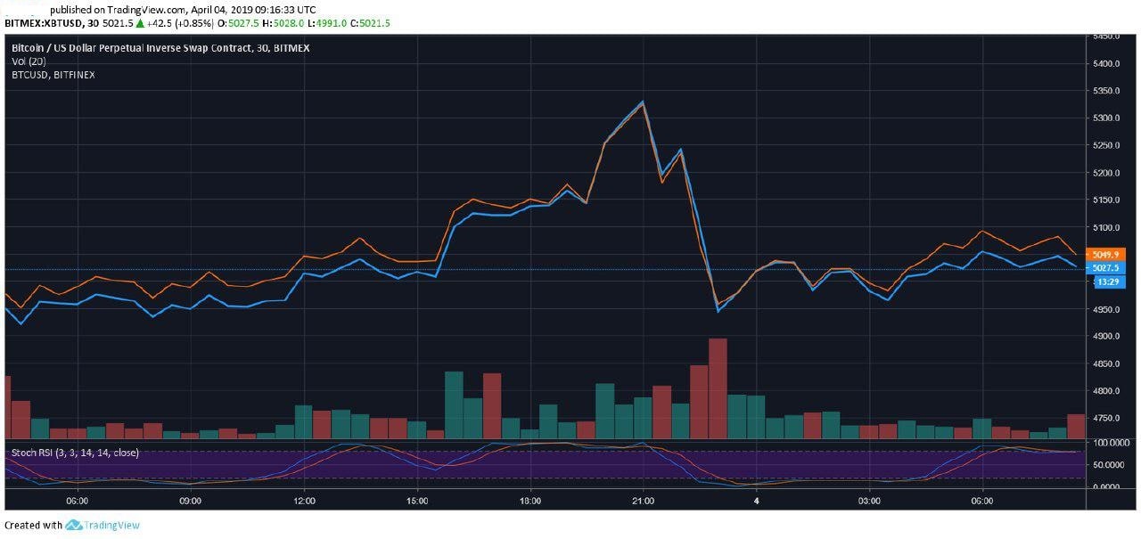 Looking Bullish? BitMEX Bitcoin Price Surpassed Bitfinex For The First Time In 2019: Here Is Why