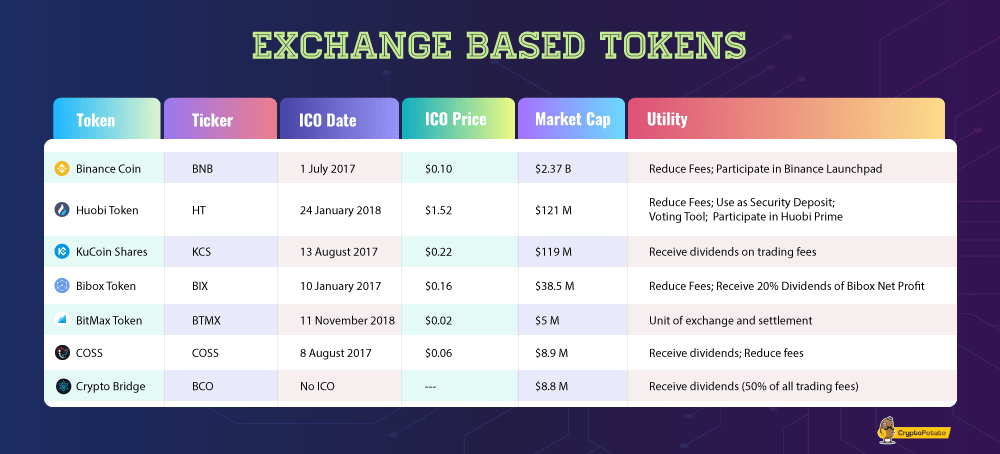 From BNB To HT: What Are Exchange Based Tokens? The Complete Guide