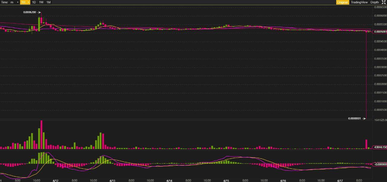 Very Expensive Mistake: WAVES Flash Crash By 99.9% To 10 Satoshi On Binance