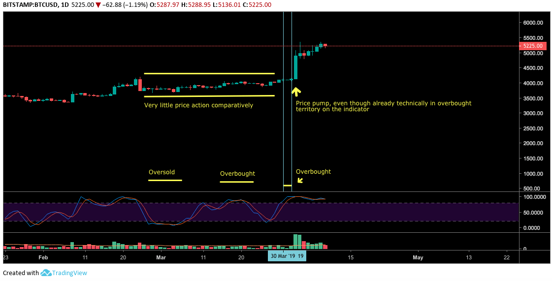 Crypto Trading Academy: The Stochastic RSI Oscillator