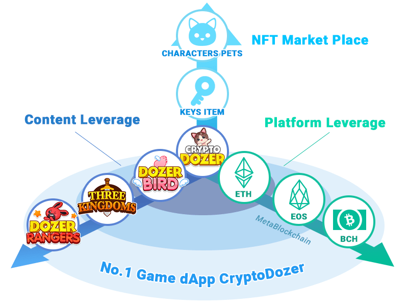 Rising Star CryptoDozer Overtakes CryptoKitties