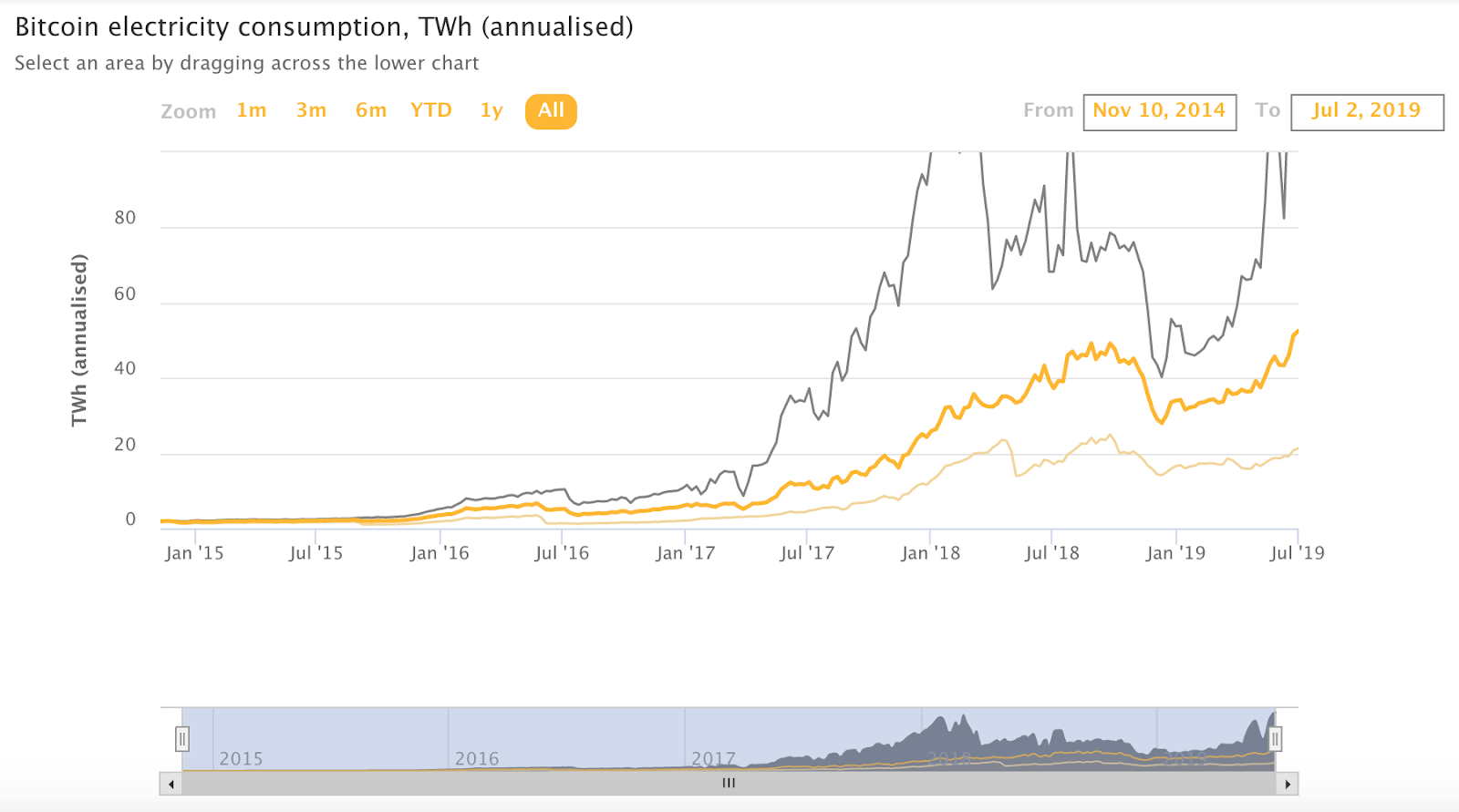 The Cost Of Sound Money: New Tool Tracks Bitcoin’s Energy Consumption