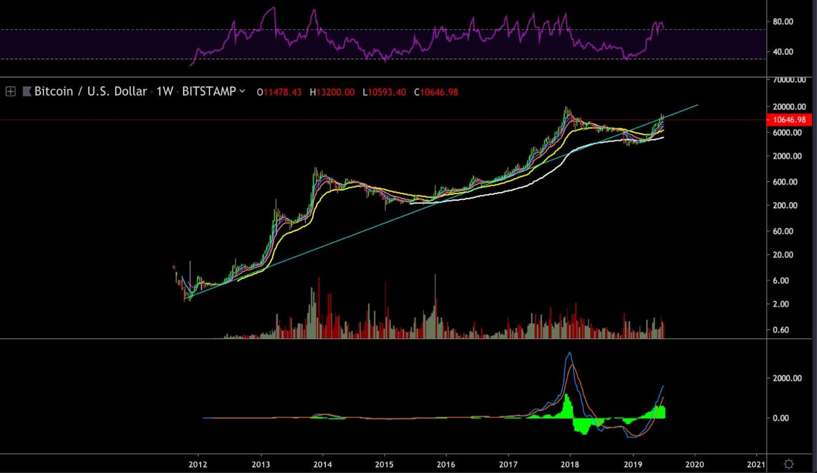 Bitcoin Approaching 7-Year-Old Trend Line, Eyes Possible Bearish Turnaround: BTC Long Term Overview & Analysis